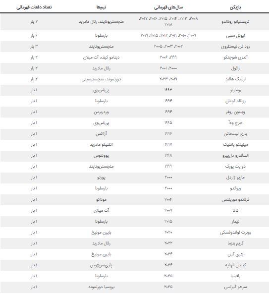 کدام بازیکنان تاکنون موفق به بردن کفش طلای لیگ قهرمانان اروپا شدند؟ کدام بازیکنان تاکنون موفق به بردن کفش طلای لیگ قهرمانان اروپا شدند؟