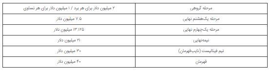 فیفا مبلغ جایزه قهرمانی در جام باشگاه‌های جهان را اعلام کرد