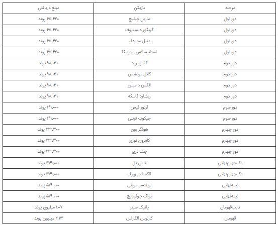 تنیسور‌های حضور پیدا کرده در مسابقات رولان گاروس چقدر پول به جیب می‌زنند؟