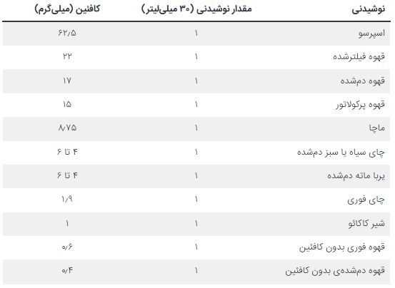 بررسی و مقایسه کافئین در نوشیدنی‌های محبوب و پرمصرف
