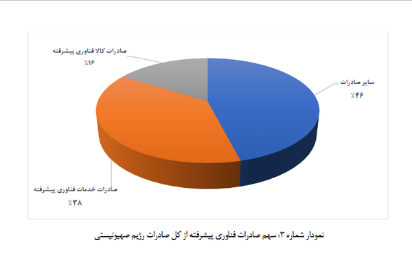 این شرکت دخیل در ساخت لپ‌تاپ‌های جهان هدف بعدی موشک‌های سجیل