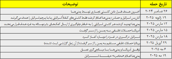 هشدار دوم بریتانیا: ایلات هم مثل حیفا ناامن است