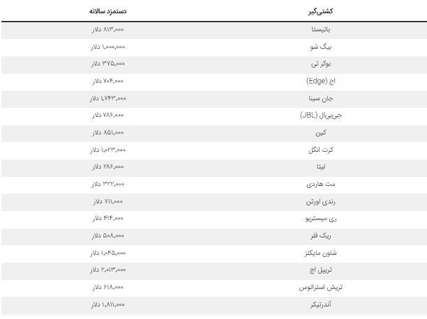 دستمزد جان سینا وقتی در اوج قرار داشت و مقایسه آن با سایر ستاره‌های این رشته