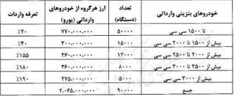 جدول| جزییات واردات خودرو‌های لوکس در سال جاری