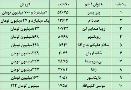 فیلم‌هایی که در جنگ ۱۲ روزه دیده شدند