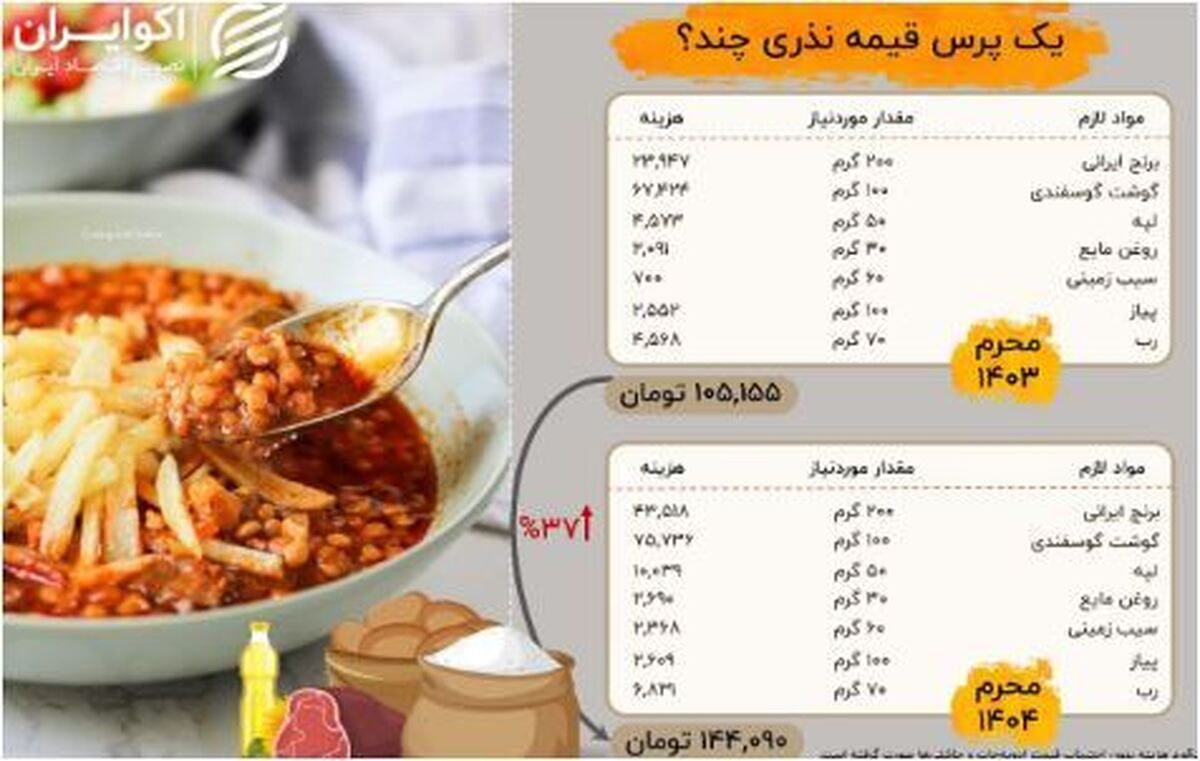 بررسی تفاوت قیمت قیمه‌های امام حسینی در محرم سال گذشته و امسال