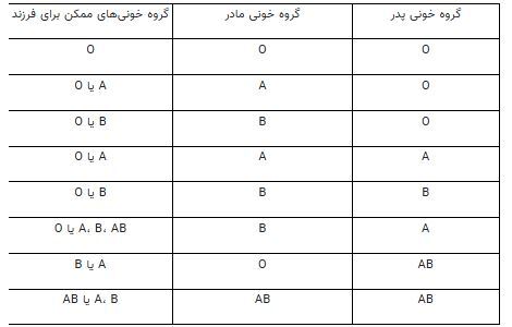 نقش گروه خونی والدین در تعیین جنسیت فرزند!
