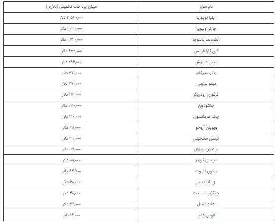 درآمد سالانه رونالدو با مجموع دستمزد کل مبارزان هنر‌های رزمی برابر است!