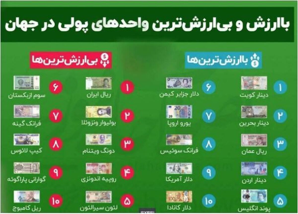 ریال ایران در رتبه اول بی ارزش‌ترین پول دنیا قرار گرفت