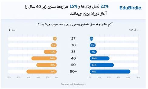 دیدگاه نسل Z به پیری متفاوت‌تر از آنچه علم می‌گوید!