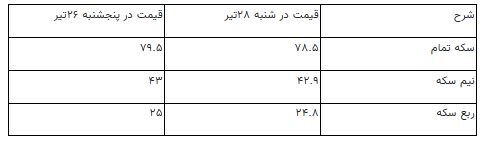 ریزش قیمت طلا و ارز