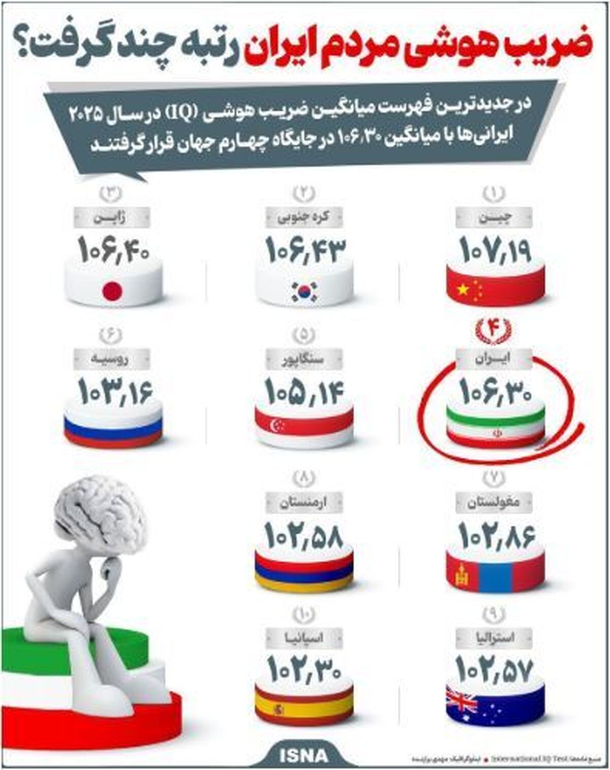 رتبه ایران در رده بندی جهانی افتخار آفرین شد!