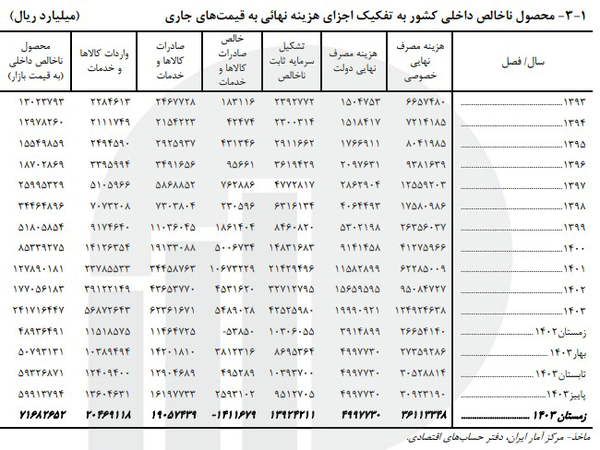 تولید ناخالص داخلی ایران به ۲۸۴.۳ میلیارد دلار آزاد رسید