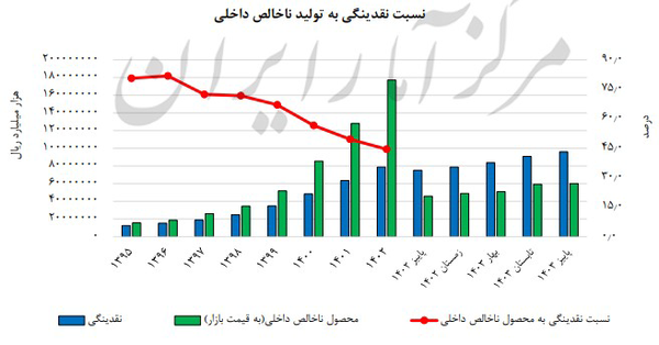 نقدینگی کشور به ۹۹۴۲ همت رسید