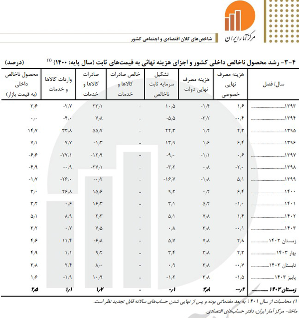 درآمد ملی سرانه ایرانیان اعلام شد
