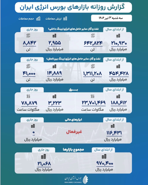 معامله ۲۱۰۰ میلیارد تومان در بورس انرژی