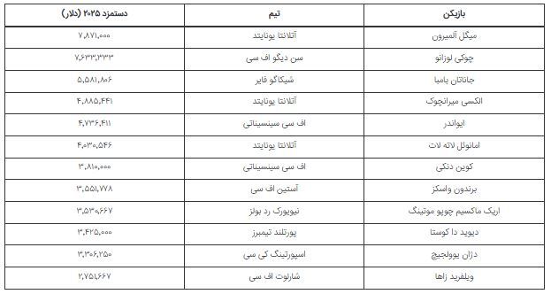 آپدیت جدید از گران‌قیمت‌ترین بازیکنان لیگ برتر فوتبال آمریکا
