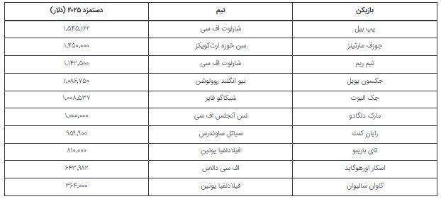 آپدیت جدید از گران‌قیمت‌ترین بازیکنان لیگ برتر فوتبال آمریکا