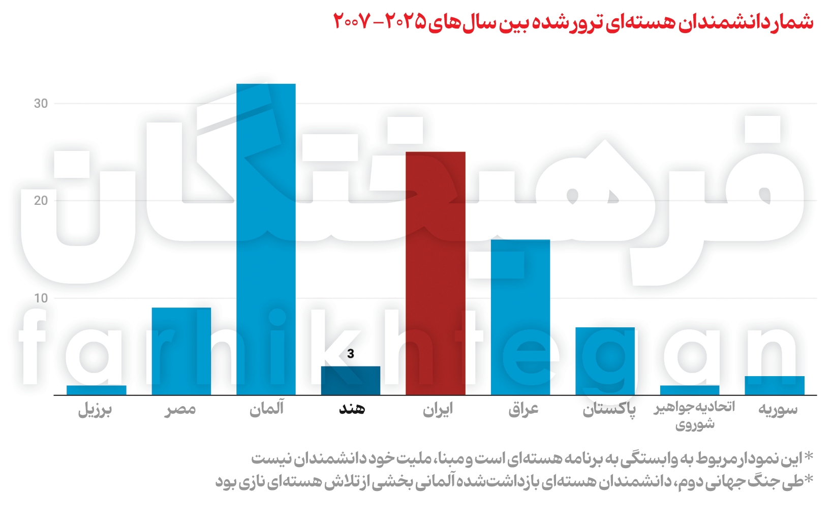 ریشه‌یابی هدف موساد از ترور دانشمندان