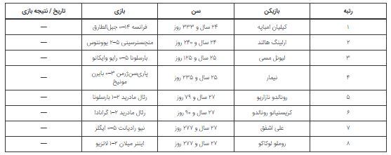 ۴ غول دنیای فوتبال که در سن کم به رکورد ۳۰۰ گل زده رسیدند