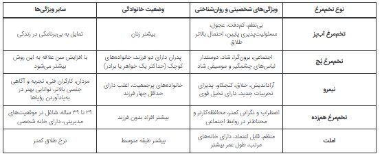 شخصیت شناسی از روی روش خوردن تخم‌مرغ!
