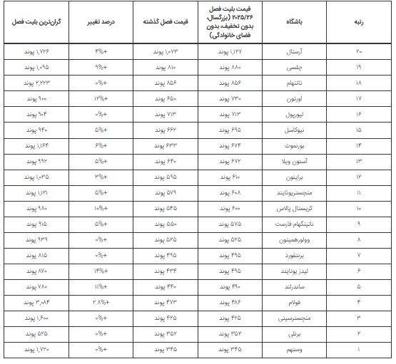 قیمت بلیت بازی‌های فصل ۲۰۲۵/۲۶ لیگ برتر انگلیس با ارقام عجیب و غریب!