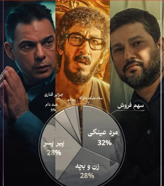 ۳ فیلم پر سر و صدای این روز‌ها در سینما/سهم هر کدام از فروش چقدر است؟