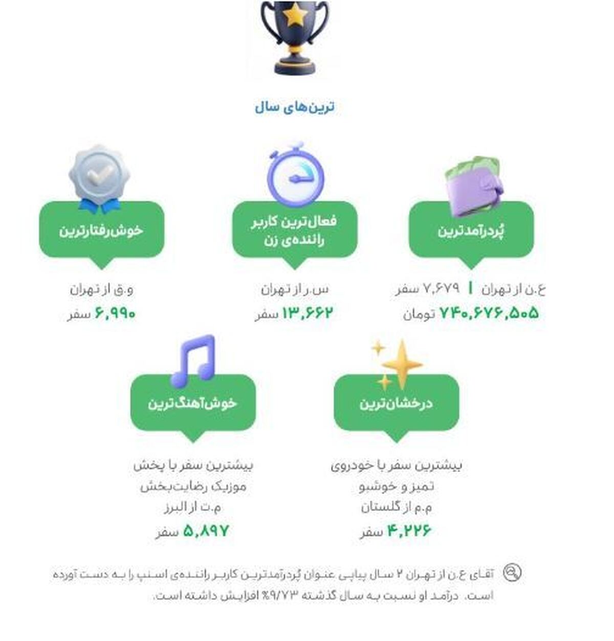 پردرآمدترین راننده اسنپ از این شغل چقدر کسب درآمد کرد؟