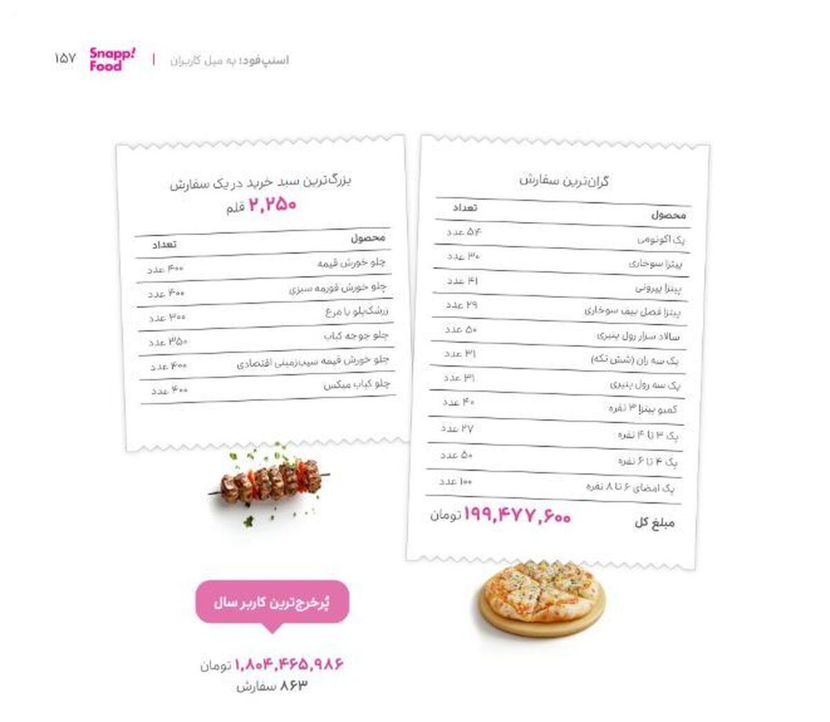 کاربری با ۸۶۳ سفارش از اسنپ فود، به پر خرج‌ترین مشتری این اپلیکیشن تبدیل شد!