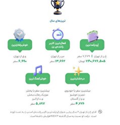 پردرآمدترین راننده اسنپ از این شغل چقدر کسب درآمد کرد؟