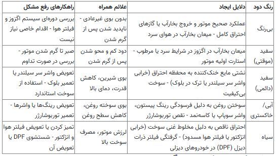 مشکل خودرو را از روی رنگ دود اگزوز تشخیص دهید! +راه‌حل‌ها و تعمیرات