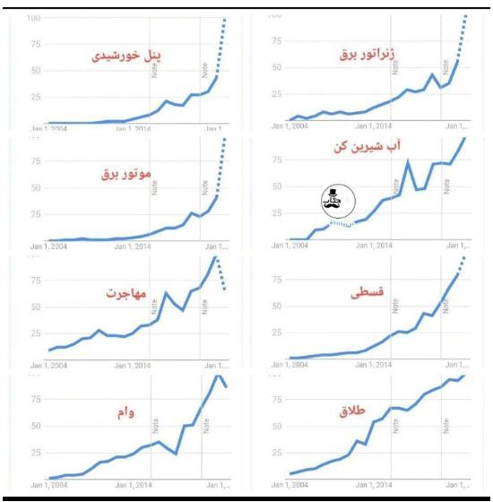 نگاهی به پر جست‌و‌جو‌ترین مسائلی که ایرانی‌ها در گوگل سرچ کرده‌اند!