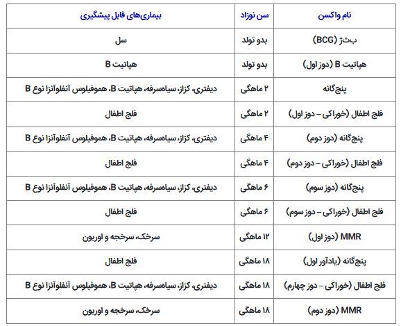 آشنایی با واکسن‌های دوران کودکی +نکات مراقبتی