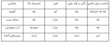 چربی‌سوزی با آبغوره چقدر حقیقت ادرد؟