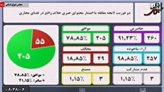 تصویب دوفوریت لایحه مقابله با انتشار محتوای خبری خلاف واقع در فضای مجازی در مجلس