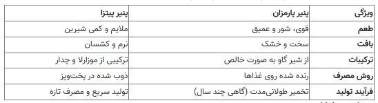نگاهی به ویژگی‌ها و تفاوت‌های دو پنیر پارمزان و پنیر پیتزا