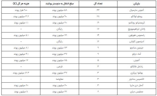 ثروت هنگفتی که برای خرید بدترین مهاجمان منچستریونایتد هدر رفت!