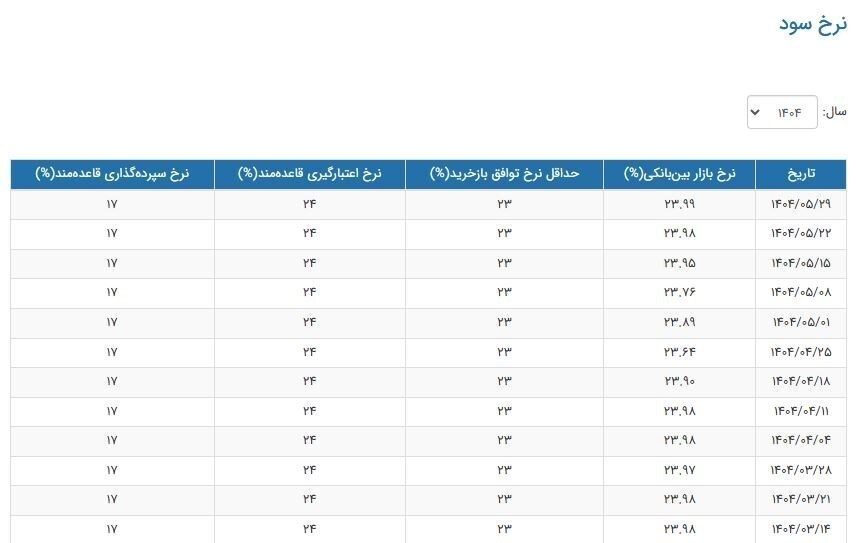 نگاهی به مسیر نرخ سود بین بانکی در مرداد ماه