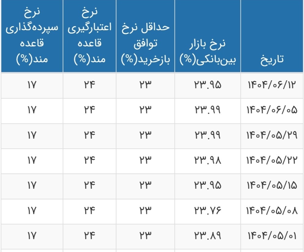 نرخ بهره بین بانکی به ۲۳.۹۵ درصد رسید+ جدول