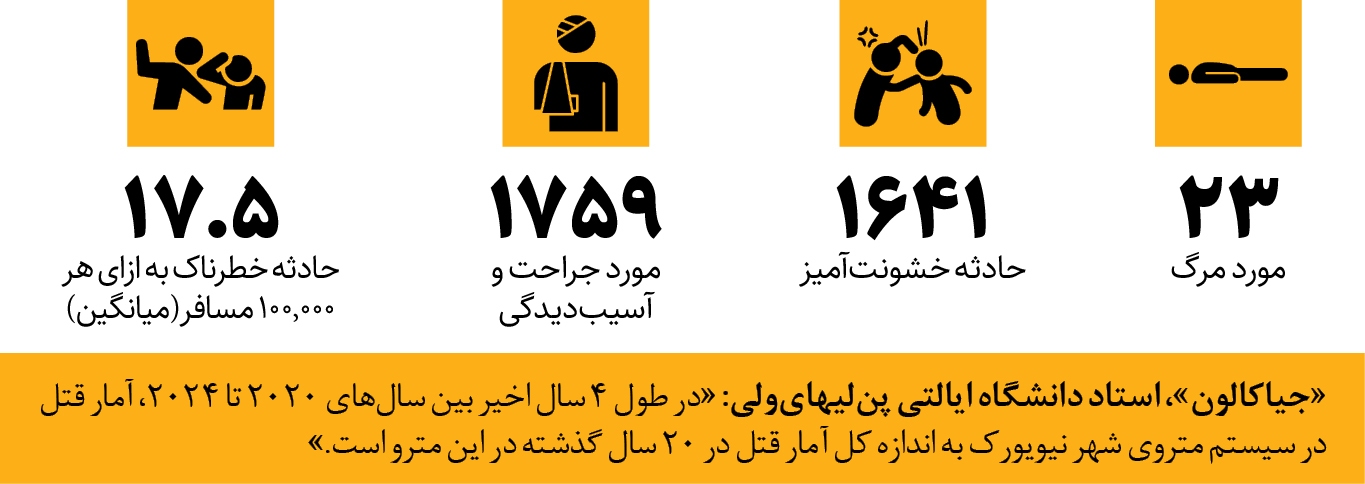خطر جانی شهروندان و مسافران در مترو ابرقدرت جهان