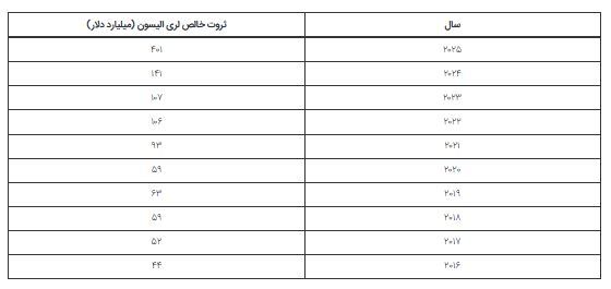 چگونه در یک شب ثروت لری الیسون از ایلان ماسک بیشتر شد؟