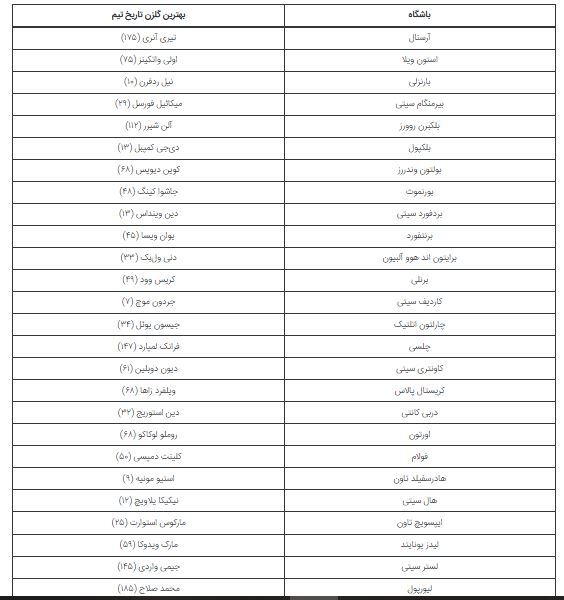 بهترین گلزنان هر باشگاه از زمان آغاز لیگ برتر انگلیس تاکنون