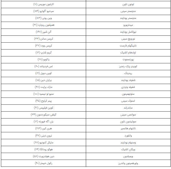 بهترین گلزنان هر باشگاه از زمان آغاز لیگ برتر انگلیس تاکنون