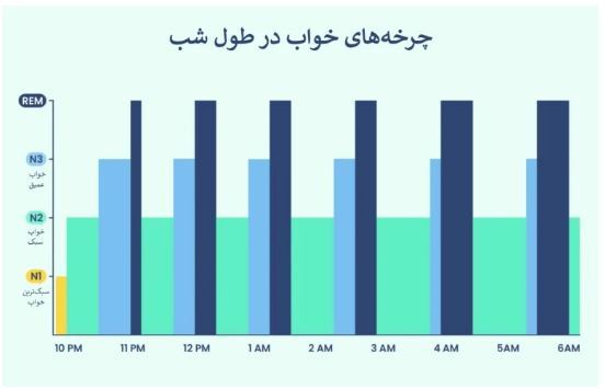 «ماشین حساب خواب» می‌گوید که شما خواب کافی دارید یا خیر!