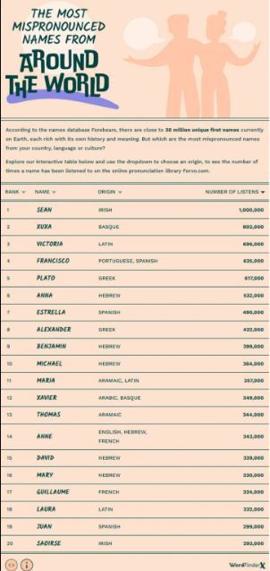 نام سلبریتیهای خارجی که بیش از همه اشتباه تلفظ میشوند و روش درست گفتن آنها نام سلبریتیهای خارجی که بیش از همه اشتباه تلفظ میشوند و روش درست گفتن آنها