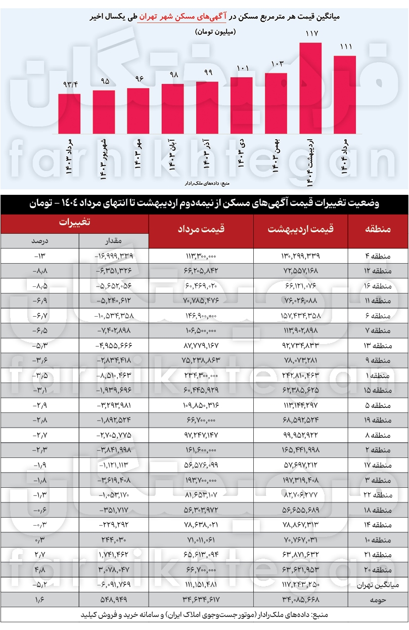 ماجرای به حراج گذاشتن خانه‌ها در شمال تهران؟!