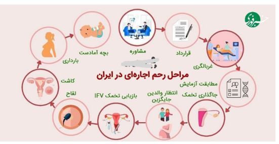 جدیدترین رقم برای رحم اجاره‌ای در سال ۱۴۰۴ چقدر تعیین شد؟