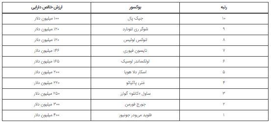 بیشترین درآمد از بوکس به ۱۰ اسطوره تعلق گرفته است