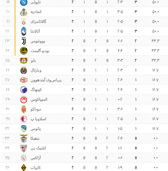جدول رده بندی کلی لیگ قهرمانان اروپا پس از پایان دور دوم