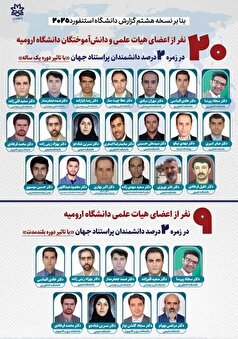 قرارگیری ۲۰ نفر از اعضای هیات علمی و دانش آموختگان دانشگاه ارومیه در زمره ۲ درصد دانشمندان پراستناد جهان